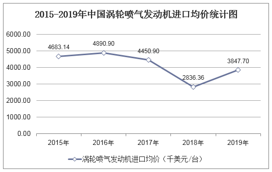 2015-2019年中国涡轮喷气发动机进口均价统计图