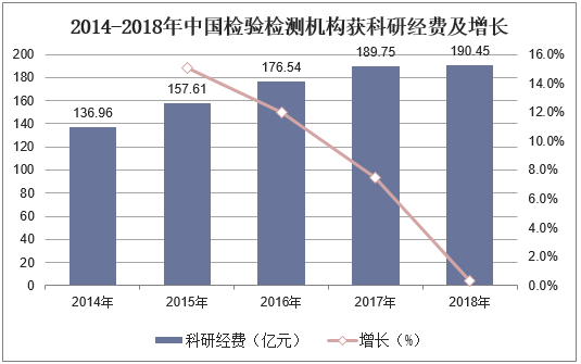 2014-2018年中国检验检测机构获科研经费及增长
