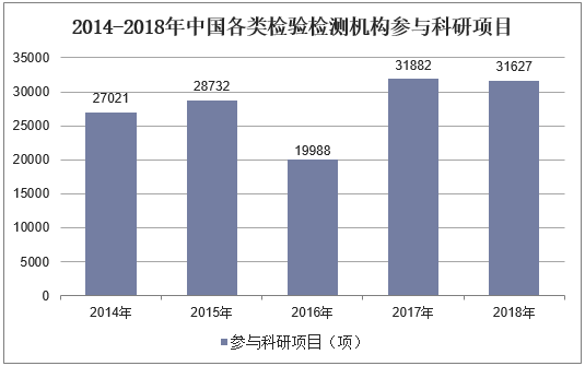 2014-2018年中国各类检验检测机构参与科研项目