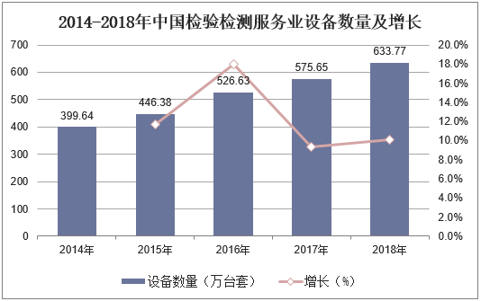 2014-2018年中国检验检测服务业设备数量及增长
