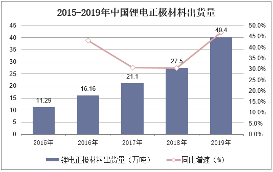 2015-2019年中国锂电正极材料出货量