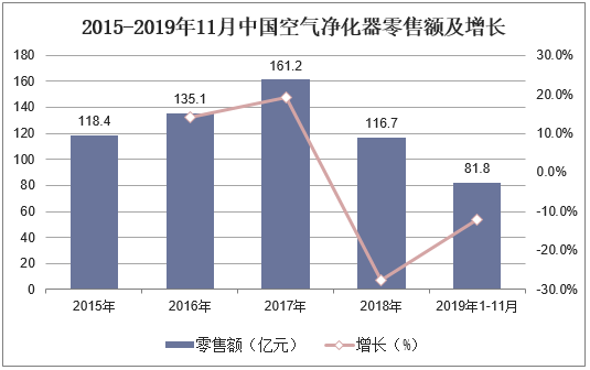 2015-2019年11月中国空气净化器零售额及增长