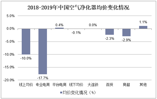 2018-2019年中国空气净化器均价变化情况