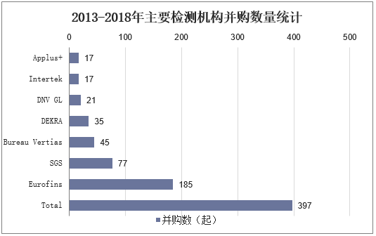 2013-2018年主要检测机构并购数量统计
