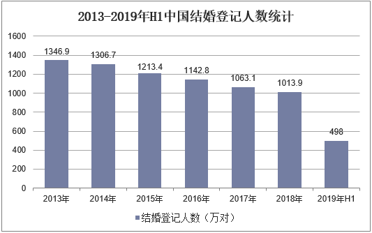 2013-2019年H1中国结婚登记人数统计