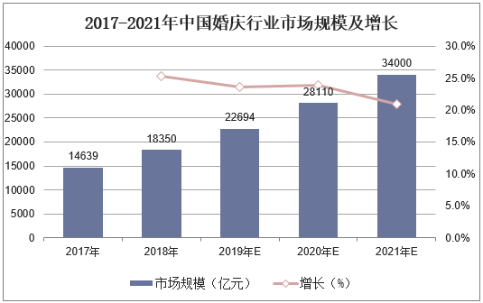 2017-2021年中国婚庆行业市场规模及增长