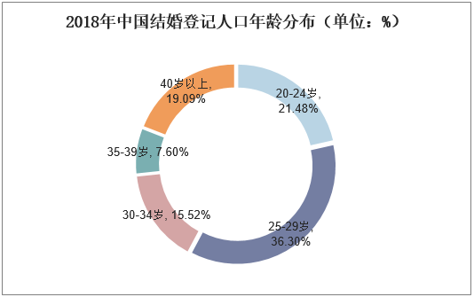 2018年中国结婚登记人口年龄分布（单位：%）