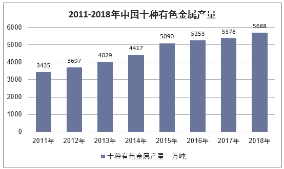 2011-2018年我国十种有色金属产量统计图