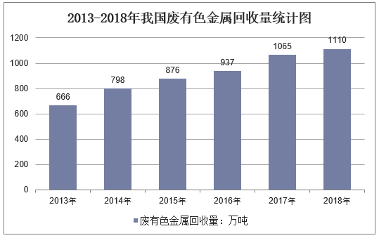 2013-2018年我国废有色金属回收量统计图