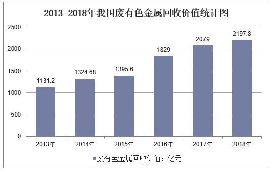 2013-2018年我国废有色金属回收价值统计图