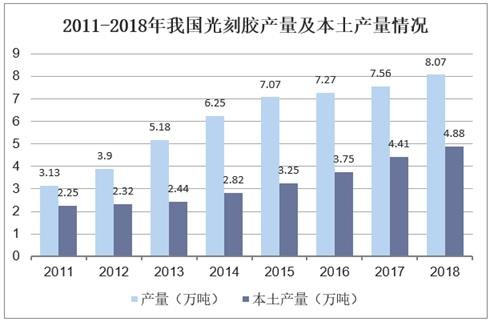 2011-2018年我国光刻胶产量及本土产量情况