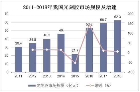 2011-2018年我国光刻胶市场规模及增速