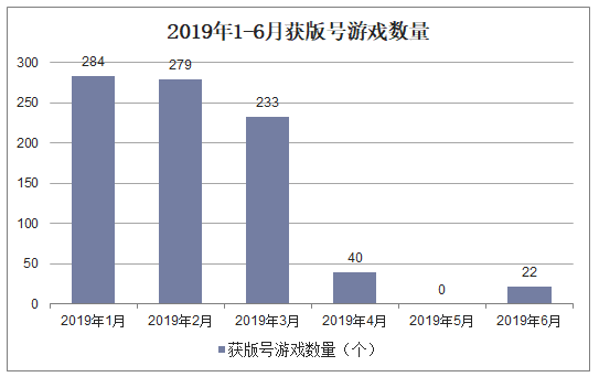 2019年1-6月获版号游戏数量