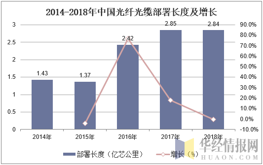 2014-2018年中国光纤光缆部署长度及增长