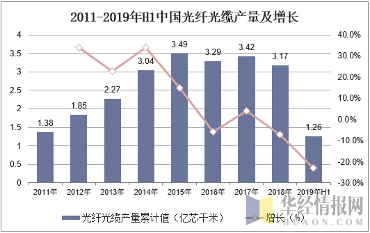 2011-2019年H1中国光纤光缆产量及增长
