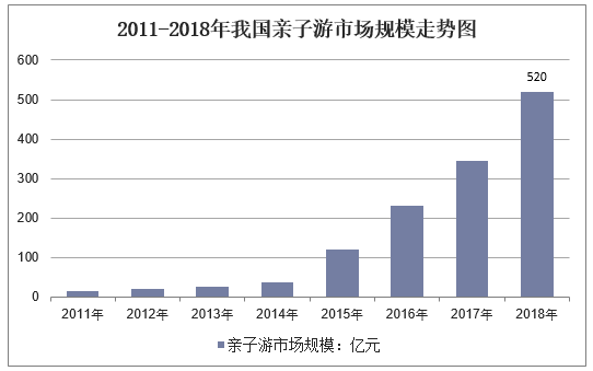 2011-2018年我国亲子游市场规模走势图