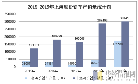 2015-2019年上海股份轿车产销量统计图