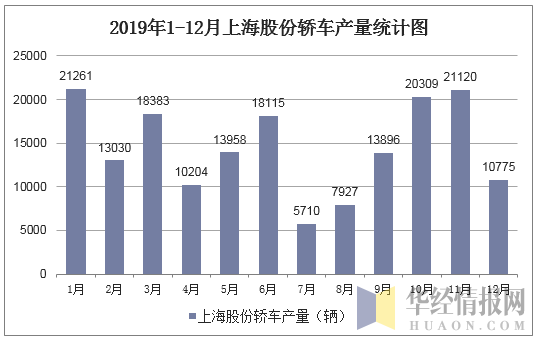 2019年1-12月上海股份轿车产量统计图