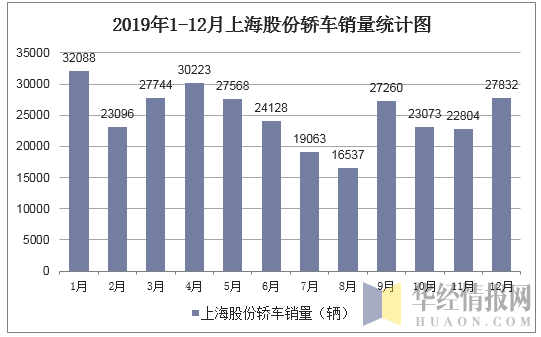 2019年1-12月上海股份轿车销量统计图