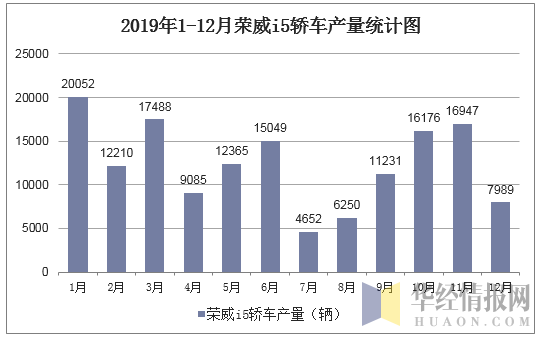 2019年1-12月荣威I5轿车产量统计图