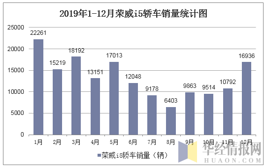 2019年1-12月荣威I5轿车销量统计图
