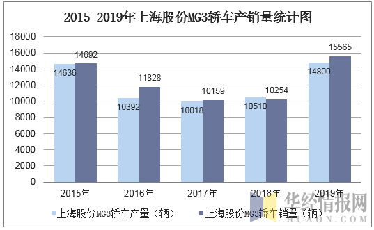 2015-2019年上海股份MG3轿车产销量统计图