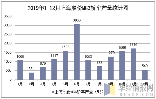 2019年1-12月上海股份MG3轿车产量统计图