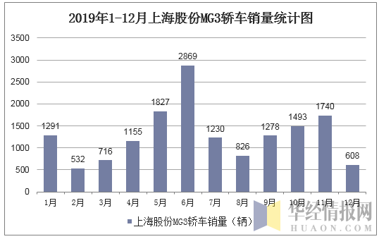 2019年1-12月上海股份MG3轿车销量统计图
