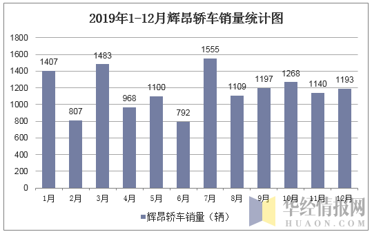 2019年1-12月辉昂轿车销量统计图