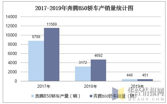 2017-2019年奔腾B50轿车产销量统计图
