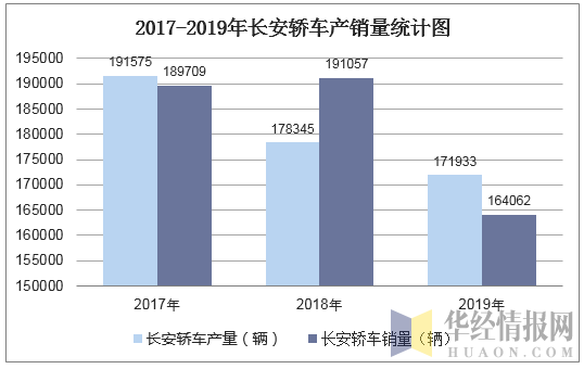 2017-2019年长安轿车产销量统计图