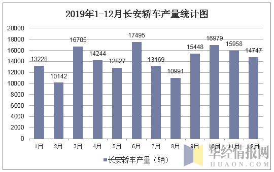 2019年1-12月长安轿车产量统计图