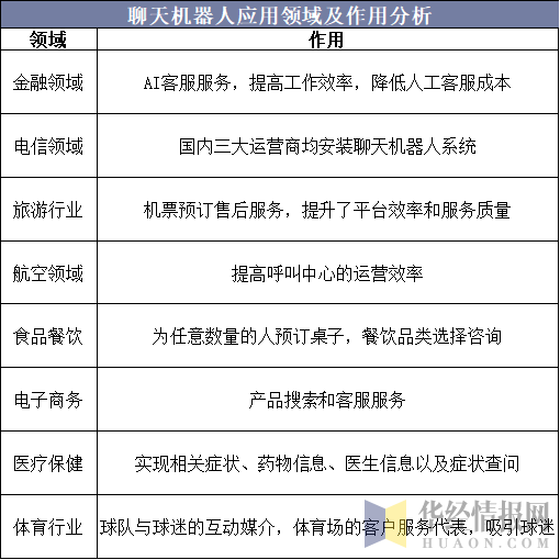 聊天机器人应用领域及作用分析