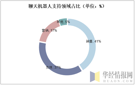 聊天机器人支持领域占比（单位：%）