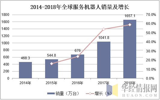 2014-2018年全球服务机器人销量及增长