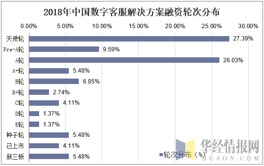 2018年中国数字客服解决方案融资轮次分布