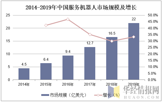 2014-2019年中国服务机器人市场规模及增长