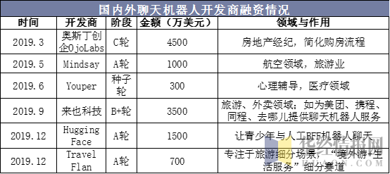 国内外聊天机器人开发商融资情况