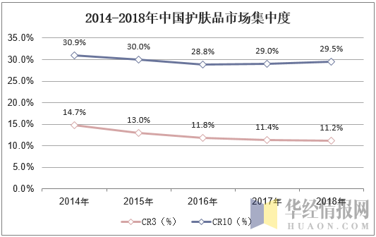 2014-2018年中国护肤品市场集中度
