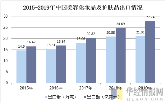 2015-2019年中国美容化妆品及护肤品出口情况