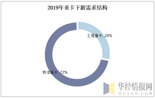 2019年重卡下游需求结构