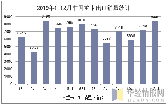 2019年1-12月中国重卡出口销量统计