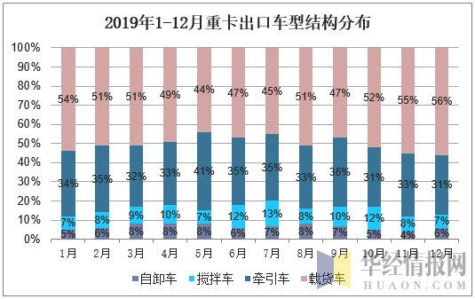 2019年1-12月重卡出口车型结构分布