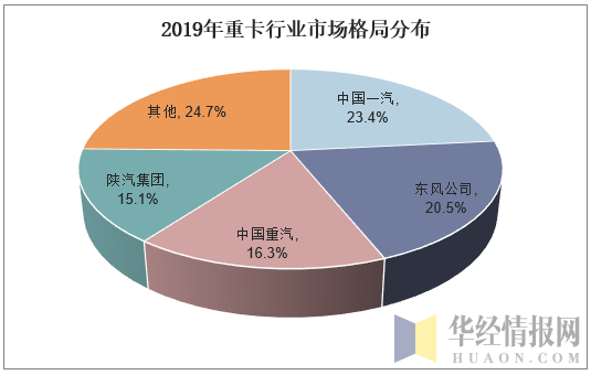 2019年重卡行业市场格局分布