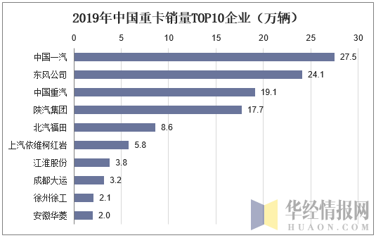 2019年中国重卡销量TOP10企业（万辆）
