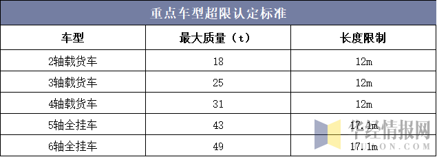 重点车型超限认定标准