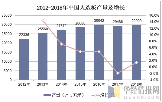 2012-2018年中国人造板产量及增长