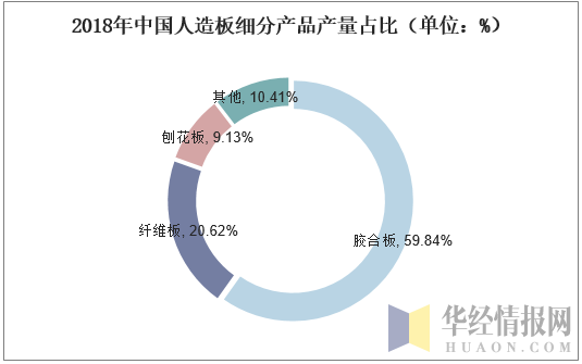 2018年中国人造板细分产品产量占比（单位：%）