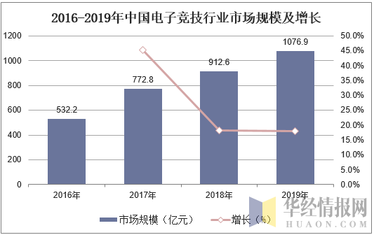 2016-2019年中国电子竞技行业市场规模及增长