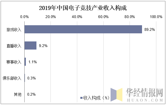 2019年中国电子竞技产业收入构成